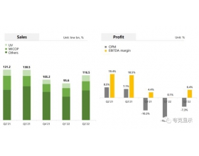 2022H1營收近11億元,首爾偉傲世將Micro LED等列為重點