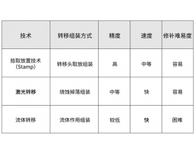 Micro LED廠商如何跨越成本、良率瓶頸?